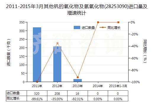 2011-2015年3月其他釩的氧化物及氫氧化物(28253090)進口量及增速統(tǒng)計